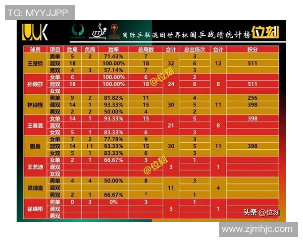 成都乒乓球队在世界锦标赛积分榜上以61分稳居第一名引发关注